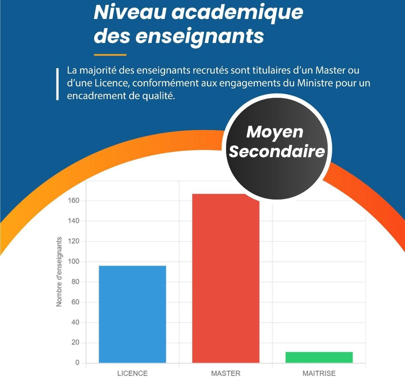 Résultats officiels du recrutement des 2000 enseignants !